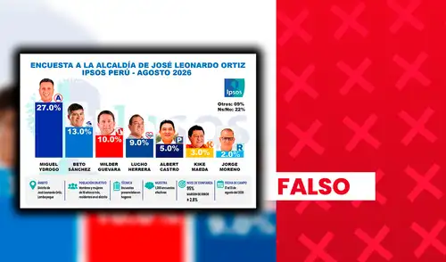 La encuesta atribuía el liderazgo a Miguel Ydrogo, de Alianza para el Progreso, con 27%. La encuesta atribuía el liderazgo a Miguel Ydrogo, de Alianza para el Progreso, con 27%.