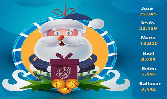 Facebook: Reniec revela cuáles son los graciosos nombres navideños que tienen los peruanos [FOTO]