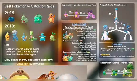 Pokémon GO Community Day 2018 y 2019: aprovecha al máximo el evento con estos consejos [FOTOS Y VIDEO]