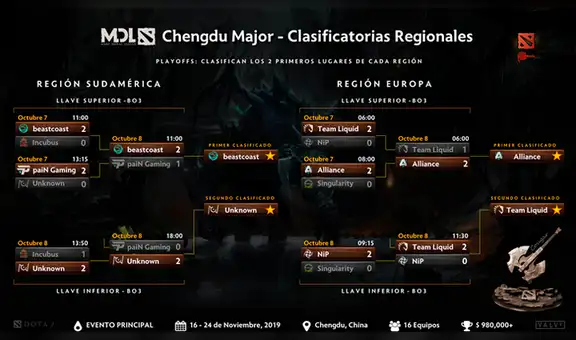 Dota 2: Perú, el tercer país con mayor presencia en el primer torneo Major de la temporada