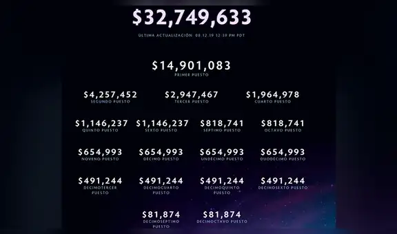 Dota 2: The International 2019 cada vez más cerca de los 33 millones de dólares en premios [FOTOS]