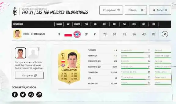 FIFA 21: los diez jugadores mejor valorados, según su media [FOTOS]