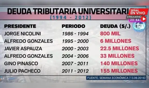 Universitario: informe de TV revela cómo creció la millonaria deuda del club