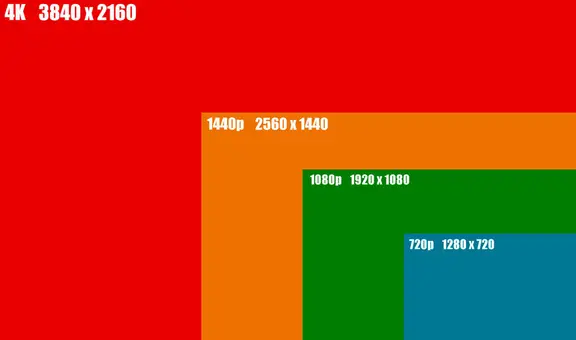 ¿Qué significan HD, Full HD, 2K, 4K y 8K?: las resoluciones de pantalla para teléfonos y televisores