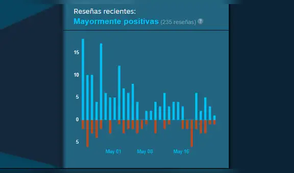 Valve sobre ‘reseñas bomba’ de Assassin’s Creed Unity por Notre Dame: “Lo dejaremos ahí” [VIDEO]
