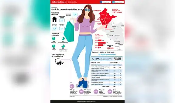 Perfil del consumidor de Lima Norte [INFOGRAFÍA]