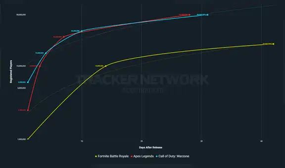 Call of Duty Warzone asciende a 62.7 millones de jugadores y sigue imparable