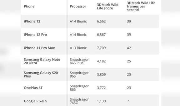 iPhone 12: afirman que procesador A14 Bionic de Apple rebasa el rendimiento de los celulares Android