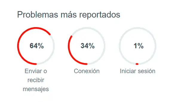 WhatsApp: nueva caída a nivel mundial no permite enviar o recibir contenido multimedia