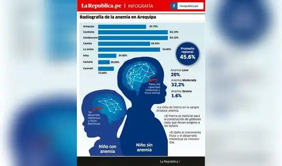 Radiografía de la anemia en Arequipa