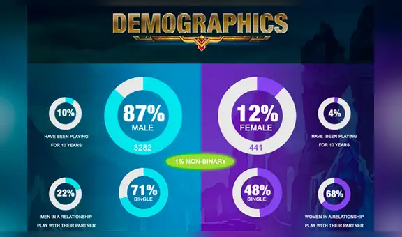 League of Legends: estudio revela que el 71% de los fanáticos de LoL están solteros [FOTOS]