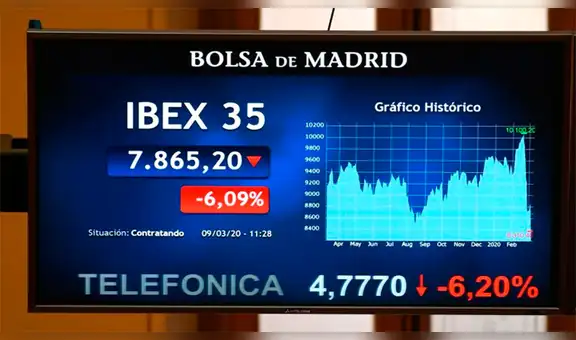 Ibex 35 cae en un 3.21% en las cuentas y se convierte en la quinta sesión consecutiva de pérdidas