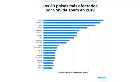 Perú se convierte en el segundo país con más llamadas spam a nivel mundial [FOTOS]