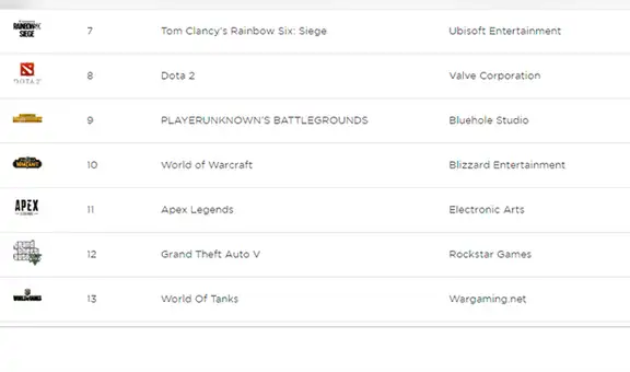 Fortnite cae ante PUBG, CSGO y Minecraft: Ganancias y popularidad del juego decayó desde enero [VIDEO]