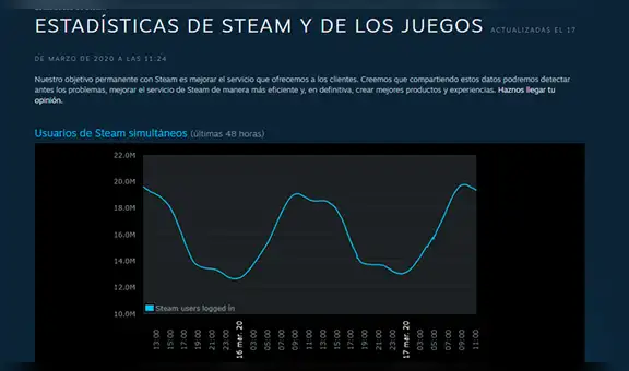Steam rompe récord de usuarios debido al coronavirus [FOTOS]