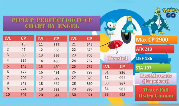 Pokémon GO: Community Day de Piplup y cómo capturar al inicial de Sinnoh con 100 IV’s [VIDEO]