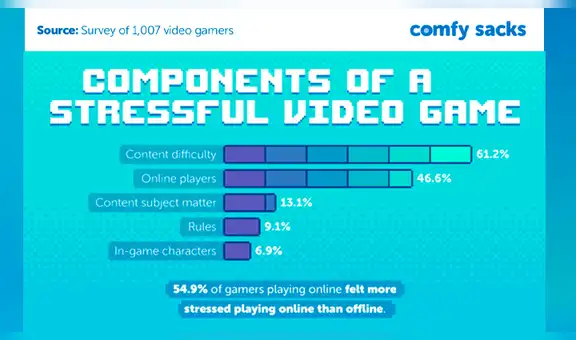 Los videojuegos que más estresan a los jugadores, según encuesta