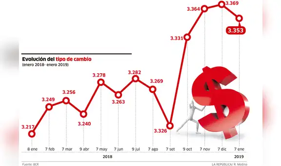 Evolución del tipo de cambio [INFOGRAFÍA]