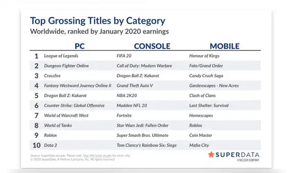 Fortnite niega su caída: Epic Games rechaza reportes que señalan su peor momento desde 2017 [FOTOS]