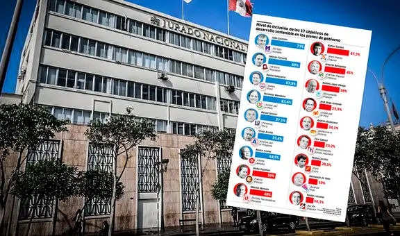 Planes de 11 partidos con bajo contenido de la Agenda 2030