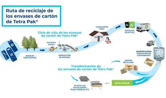 Tetra Pak: ¿cuál es la ruta de reciclaje de los envases de cartón?