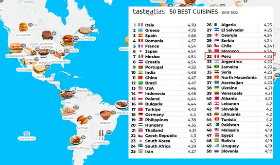 Polémica por ranking que ubica a la comida peruana en puesto 32, debajo de Chile y EE. UU.