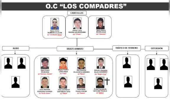 Desarticulan organización criminal Los Compadres en Trujillo