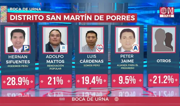 Resultados San Martín de Porres Elecciones 2022: Hernan Sifuentes es el virtual alcalde, según ONPE al 97%