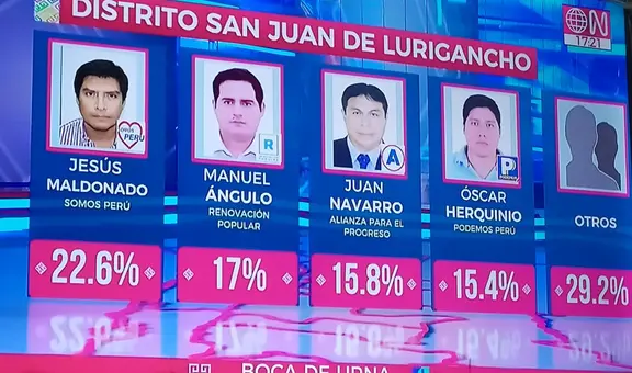 Jesús Maldonado es el virtual alcalde de San Juan de Lurigancho con 22,6 %, según el boca de urna