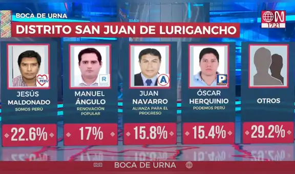 Resultados San Juan de Lurigancho Elecciones 2022: Jesús Maldonado es el virtual alcalde, según ONPE al 99%