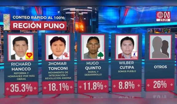 Elecciones Puno 2022: Richard Hancco es el nuevo gobernador regional, según la ONPE al 97%