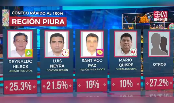 Elecciones Piura 2022: Reynaldo Hilcbk y Luis Neyra a segunda vuelta, según ONPE al 95%