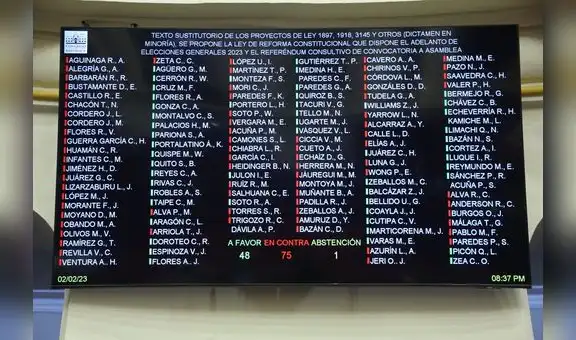 Congreso rechaza dictamen en minoría para adelanto de elecciones y referéndum para asamblea constituyente