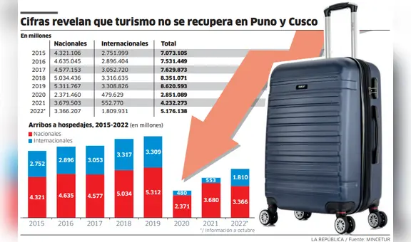 La pandemia y las protestas hunden al turismo en el sur