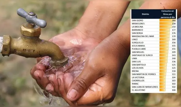 Miraflores, Barranco y los otros 5 distritos de Lima que consumen más agua por persona
