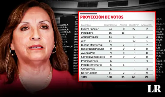 Dina Boluarte: ¿qué bancadas apoyarían la admisión de moción de la vacancia en su contra?