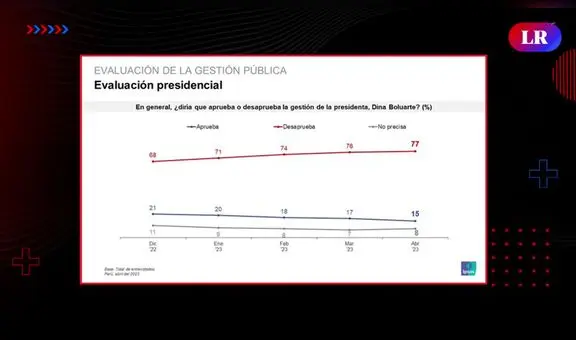 Gómez Fernandini: "Esto no es más que un síntoma del nivel de desaprobación que tiene el Congreso"