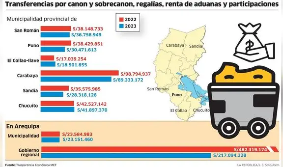 Municipios y gobiernos regionales del sur sin dinero