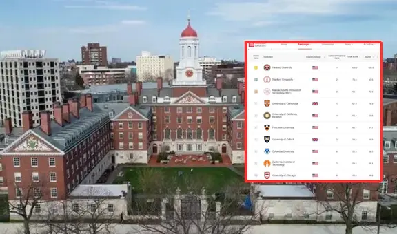 Ranking Shanghái 2023: ninguna universidad peruana está entre las 1.000 mejores del mundo