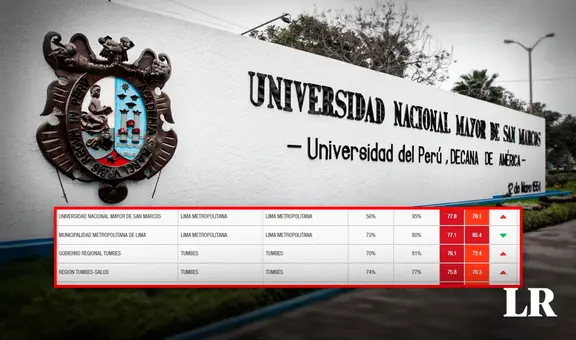 Estas son las 10 de entidades con mayor índice de corrupción en Perú: ¿qué puesto ocupa San Marcos?