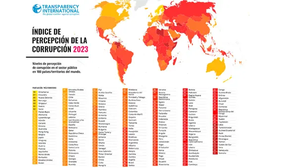 Perú cae 20 puestos en el Índice de la Percepción de la Corrupción 2023