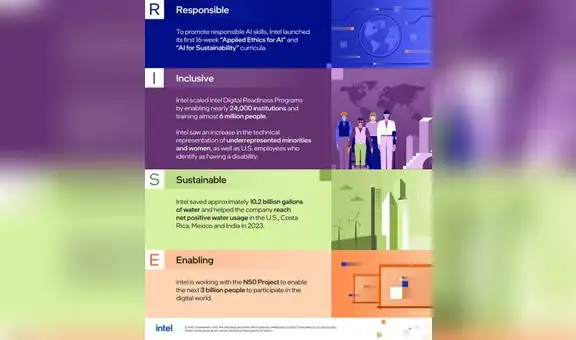 El informe anual de Intel destaca sus esfuerzos en materia de responsabilidad corporativa