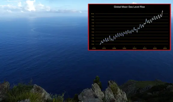 El nivel del mar ha aumentado 10 centímetros desde 1993 por el calentamiento global, según la NASA