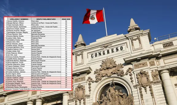 Congresistas se beneficiarían postulando al Senado, pese a no tener edad mínima de 45 años