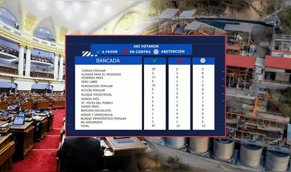 Congreso lamenta la muerte de 13 mineros, pero respaldaron el Reinfo: así votaron las bancadas en el 2024