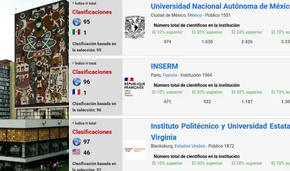 El top 10 de las mejores universidades de México, según el AD Scientific Index 2025: ¿dónde se ubica la UNAM?