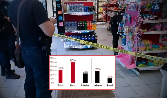 Uno de cada dos limeños ha visto cerrar negocios del barrio por la criminalidad