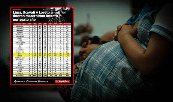 Más de 3.000 niñas menores de 15 años fueron forzadas a ser madres solo en los últimos seis años en Lima, Loreto y Ucayali