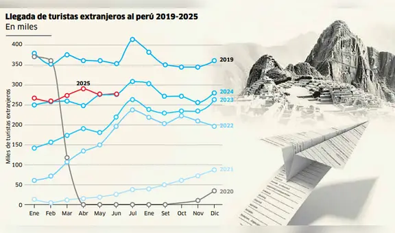 IPE sobre la nueva Ley del Turismo: “Nada de esto se resuelve con los incentivos tributarios”