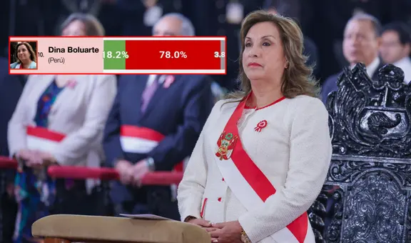 Dina Boluarte continúa con la peor imagen presidencial en Sudamérica: Luis Arce y Nicolás Maduro cuentan con mayor aprobación